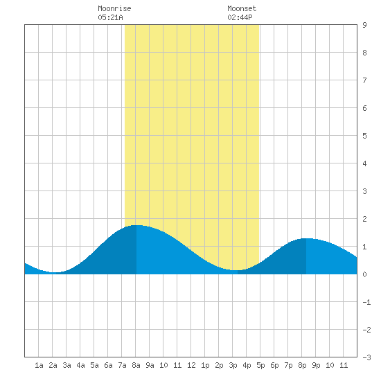 West Branch Lynnhaven River tide chart for Saturday, December 28, 2024