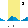 West Branch Lynnhaven River tide chart for Monday, December 2, 2024
