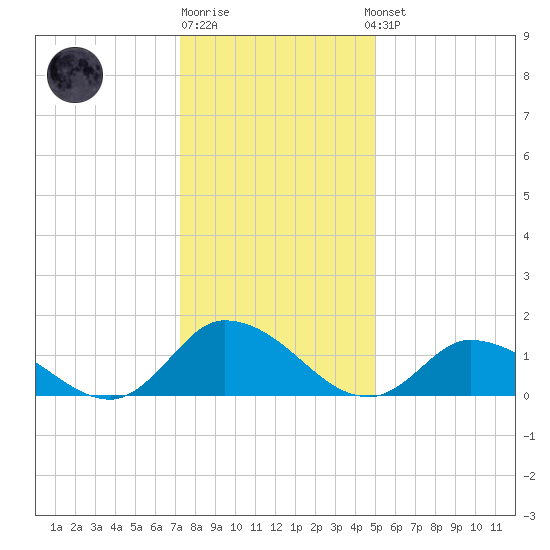 West Branch Lynnhaven River tide chart for Monday, December 30, 2024