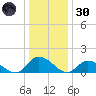 West Branch Lynnhaven River tide chart for Monday, December 30, 2024