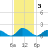 West Branch Lynnhaven River tide chart for Tuesday, December 3, 2024
