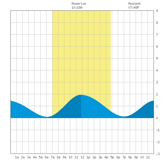 West Branch Lynnhaven River tide chart for Wednesday, December 4, 2024