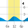 West Branch Lynnhaven River tide chart for Wednesday, December 4, 2024