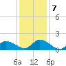 West Branch Lynnhaven River tide chart for Saturday, December 7, 2024