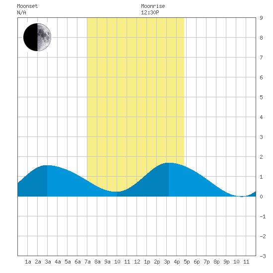 West Branch Lynnhaven River tide chart for Sunday, December 8, 2024
