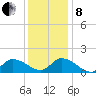 West Branch Lynnhaven River tide chart for Sunday, December 8, 2024