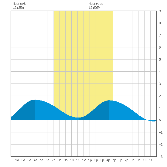 West Branch Lynnhaven River tide chart for Monday, December 9, 2024
