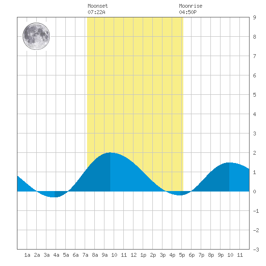 West Branch Lynnhaven River tide chart for Monday, January 13, 2025