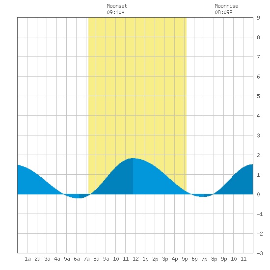 West Branch Lynnhaven River tide chart for Thursday, January 16, 2025