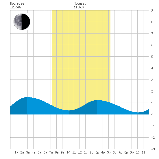 West Branch Lynnhaven River tide chart for Tuesday, January 21, 2025