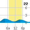 West Branch Lynnhaven River tide chart for Wednesday, January 22, 2025