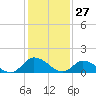 West Branch Lynnhaven River tide chart for Monday, January 27, 2025