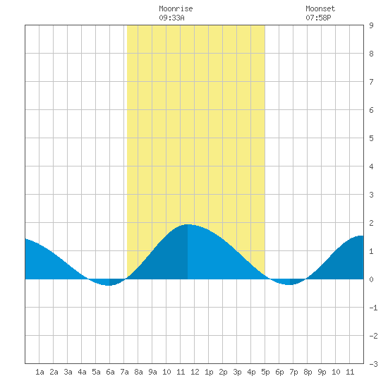 West Branch Lynnhaven River tide chart for Thursday, January 2, 2025