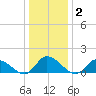 West Branch Lynnhaven River tide chart for Thursday, January 2, 2025