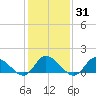 West Branch Lynnhaven River tide chart for Friday, January 31, 2025