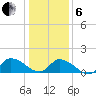 West Branch Lynnhaven River tide chart for Monday, January 6, 2025