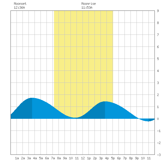 West Branch Lynnhaven River tide chart for Tuesday, January 7, 2025
