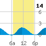 West Branch Lynnhaven River tide chart for Friday, February 14, 2025