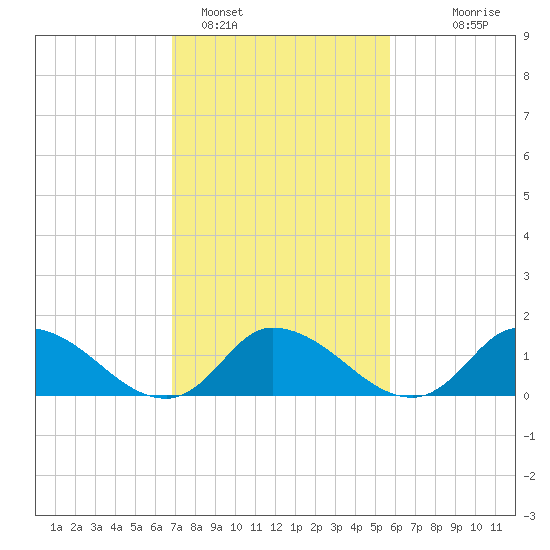 West Branch Lynnhaven River tide chart for Saturday, February 15, 2025