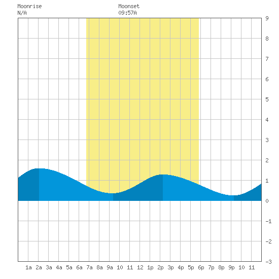 West Branch Lynnhaven River tide chart for Wednesday, February 19, 2025