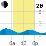 West Branch Lynnhaven River tide chart for Thursday, February 20, 2025