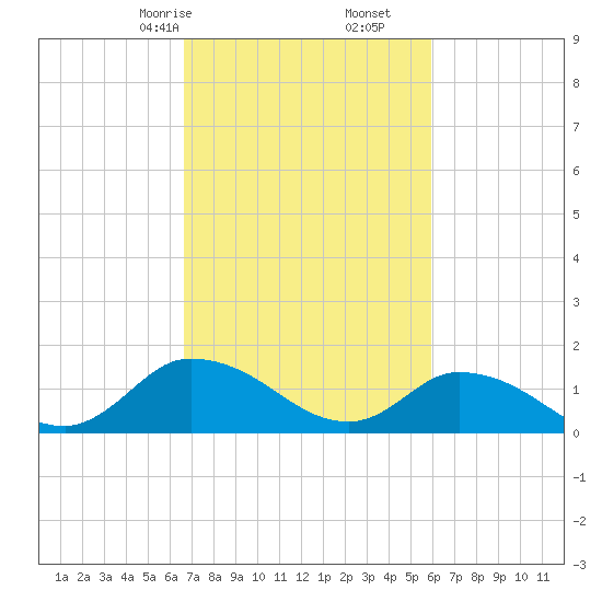 West Branch Lynnhaven River tide chart for Monday, February 24, 2025