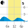 West Branch Lynnhaven River tide chart for Wednesday, February 5, 2025