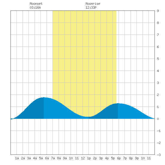 West Branch Lynnhaven River tide chart for Friday, February 7, 2025