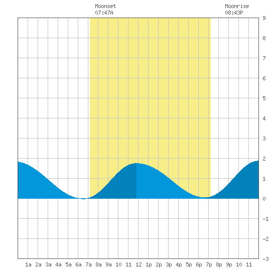 West Branch Lynnhaven River tide chart for Saturday, March 15, 2025