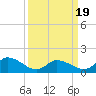 West Branch Lynnhaven River tide chart for Wednesday, March 19, 2025