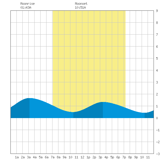 West Branch Lynnhaven River tide chart for Friday, March 21, 2025