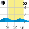 West Branch Lynnhaven River tide chart for Saturday, March 22, 2025