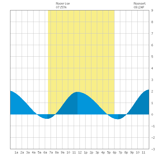 West Branch Lynnhaven River tide chart for Sunday, March 2, 2025