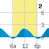 West Branch Lynnhaven River tide chart for Sunday, March 2, 2025