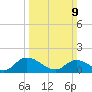West Branch Lynnhaven River tide chart for Sunday, March 9, 2025
