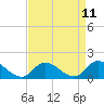 West Branch Lynnhaven River tide chart for Friday, April 11, 2025