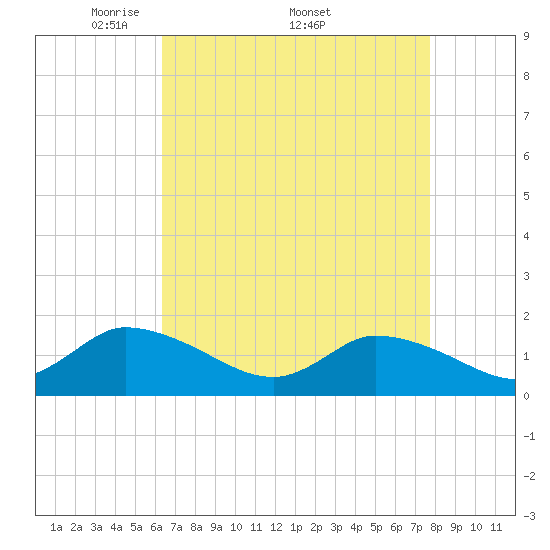 West Branch Lynnhaven River tide chart for Monday, April 21, 2025