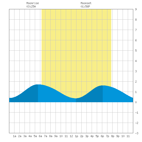 West Branch Lynnhaven River tide chart for Tuesday, April 22, 2025