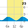 West Branch Lynnhaven River tide chart for Wednesday, April 23, 2025