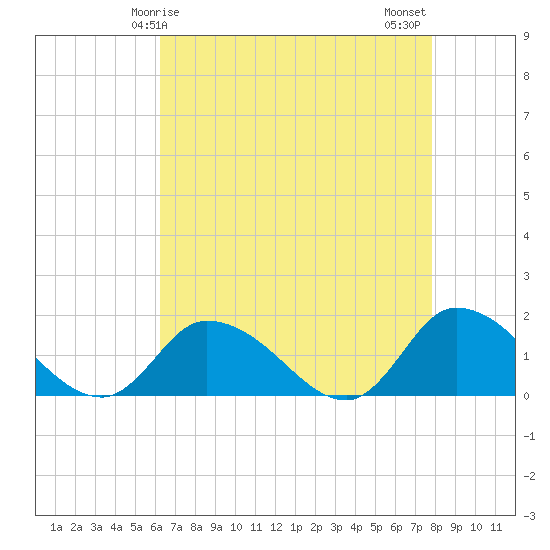West Branch Lynnhaven River tide chart for Friday, April 25, 2025