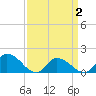 West Branch Lynnhaven River tide chart for Wednesday, April 2, 2025