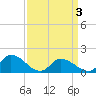 West Branch Lynnhaven River tide chart for Thursday, April 3, 2025