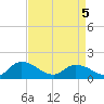 West Branch Lynnhaven River tide chart for Saturday, April 5, 2025