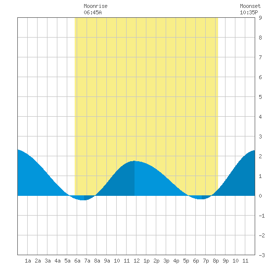 West Branch Lynnhaven River tide chart for Wednesday, May 28, 2025