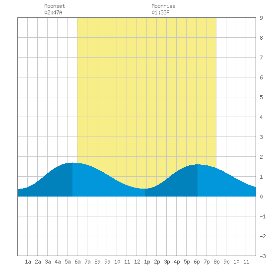 West Branch Lynnhaven River tide chart for Monday, May 5, 2025