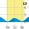 West Branch Lynnhaven River tide chart for Thursday, June 12, 2025