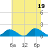 West Branch Lynnhaven River tide chart for Thursday, June 19, 2025