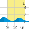 West Branch Lynnhaven River tide chart for Sunday, June 1, 2025