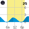 West Branch Lynnhaven River tide chart for Wednesday, June 25, 2025