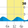 West Branch Lynnhaven River tide chart for Monday, June 30, 2025